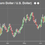 EUR/USD Forecast 6/30/2015