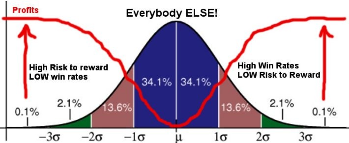The Trader’s Bell Curve